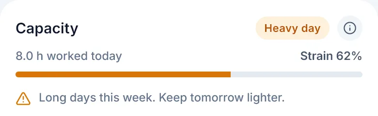 Capacity panel: Heavy day, 8.0 h worked today, Strain 62%, and the line “Long days this week. Keep tomorrow lighter.” Example inputs.