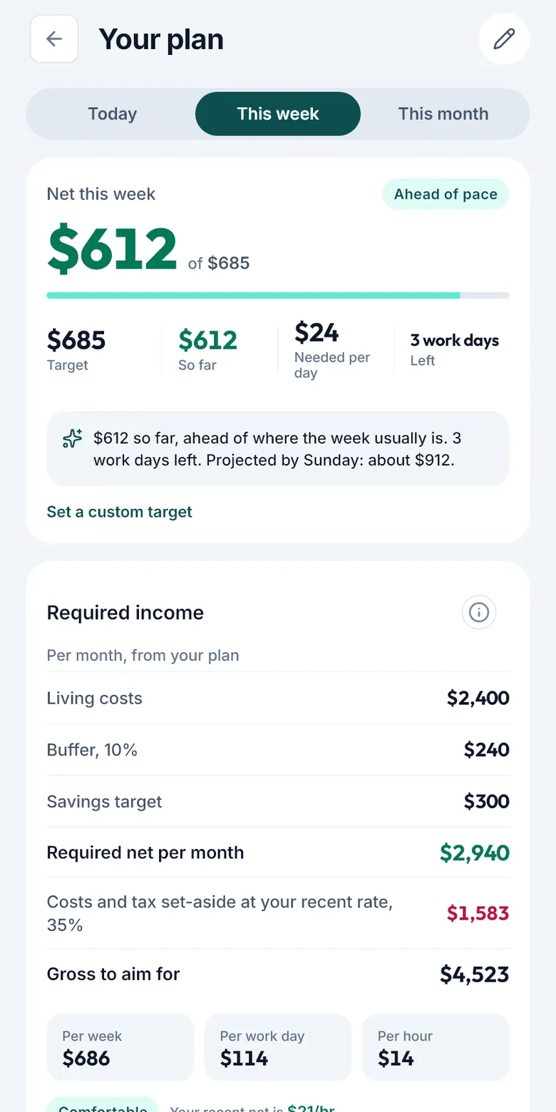 Example GigMiles Your plan screen on This week: $612 net so far of a $685 weekly target, marked Ahead of pace, $24 needed per day with 3 work days left, then the required income ladder ending in $4,523 gross to aim for. Example inputs, not a customer’s plan.