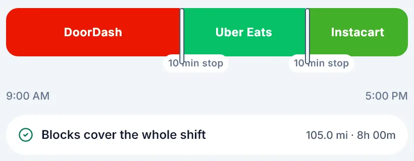A shift timeline split into three platform blocks with two 10-minute stops marked, 9:00 AM to 5:00 PM, 105.0 miles, 8h 00m. Example inputs.