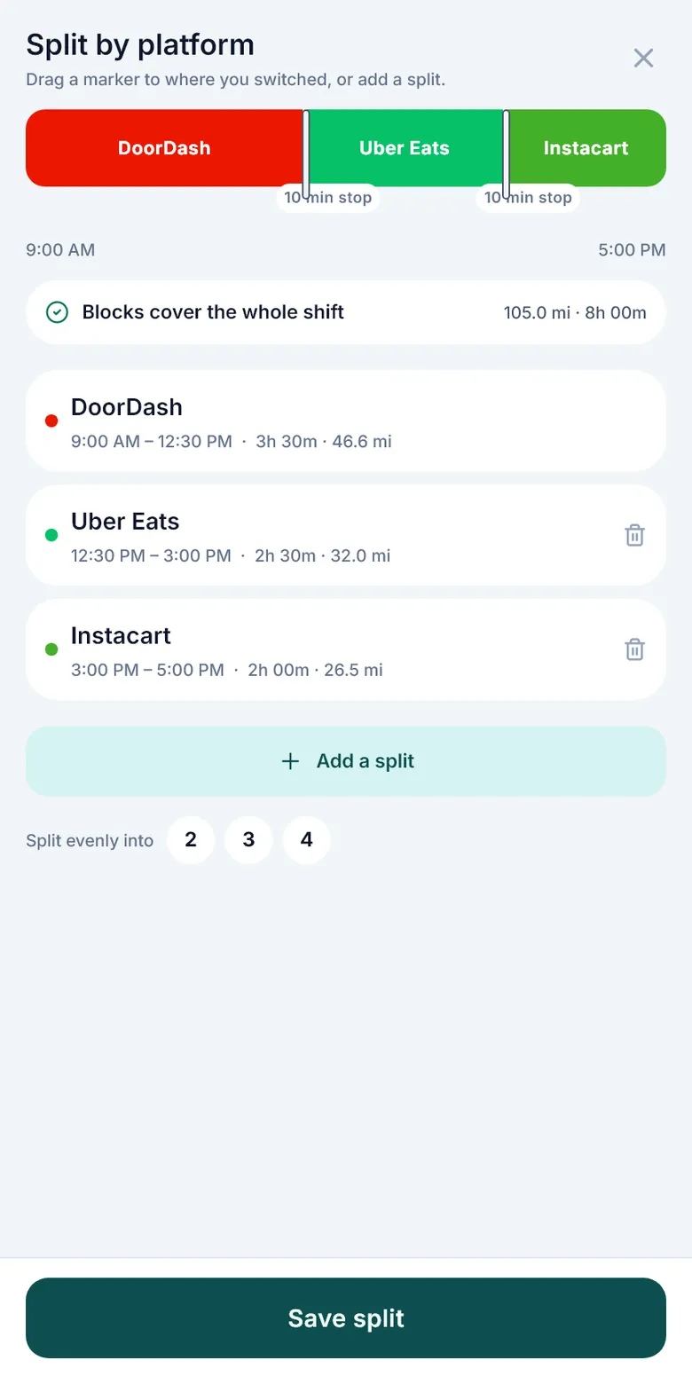 Example GigMiles split-by-platform screen: one shift from 9:00 AM to 5:00 PM divided into three platform blocks (9:00 to 12:30, 3h 30m, 46.6 miles; 12:30 to 3:00, 2h 30m, 32.0 miles; 3:00 to 5:00, 2h 00m, 26.5 miles), 105.0 miles in total, with the two 10-minute stops marked where the switches happened. Example inputs, not a customer’s shift.