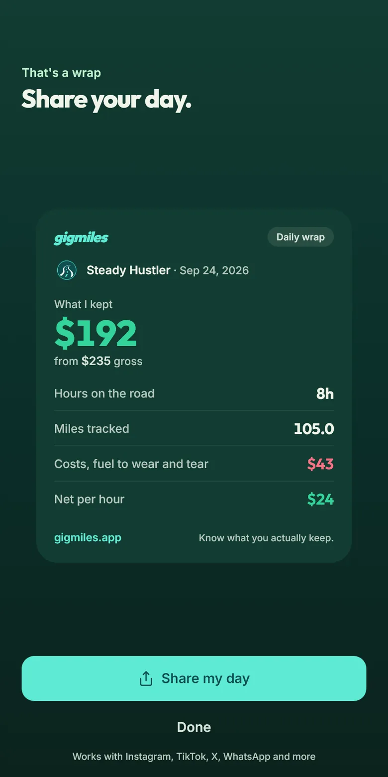 Example GigMiles daily wrap share card: Steady Hustler badge, Sep 24, 2026; What I kept $192 from $235 gross; hours on the road 8h; miles tracked 105.0; costs, fuel to wear and tear, $43; net per hour $24; a Share my day button below. Example inputs, not a customer’s earnings.